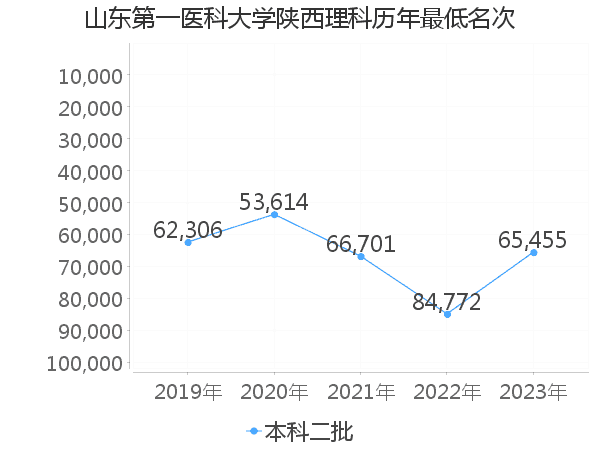 最低分名次