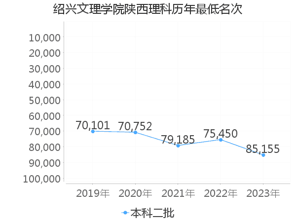 最低分名次