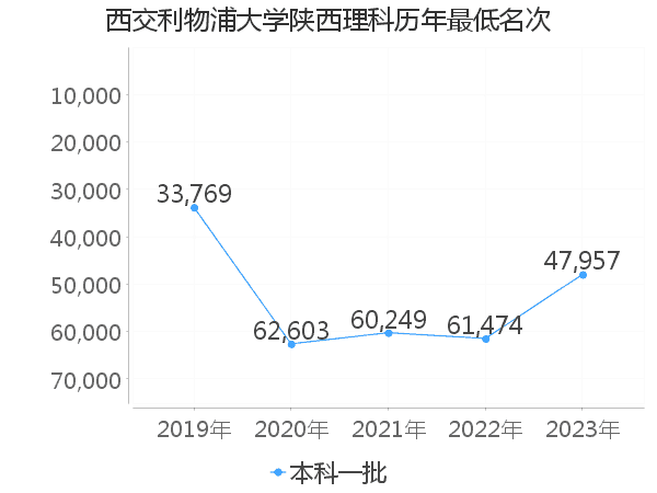 最低分名次