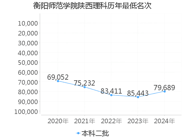 最低分名次