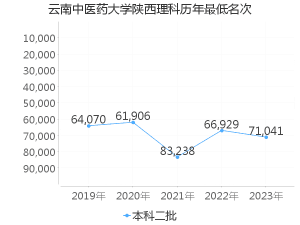 最低分名次