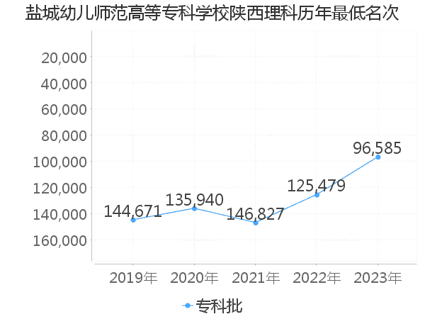 最低分名次