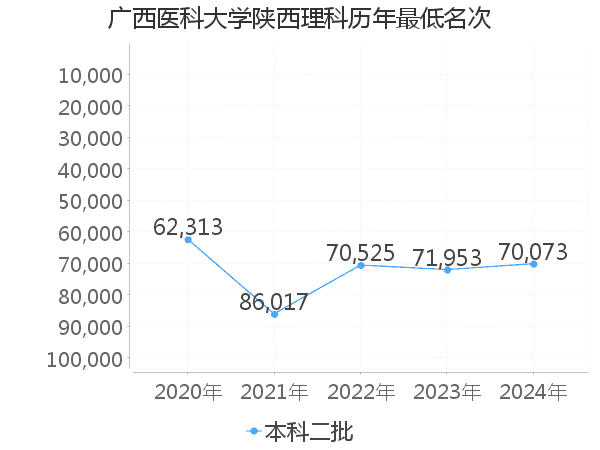 最低分名次