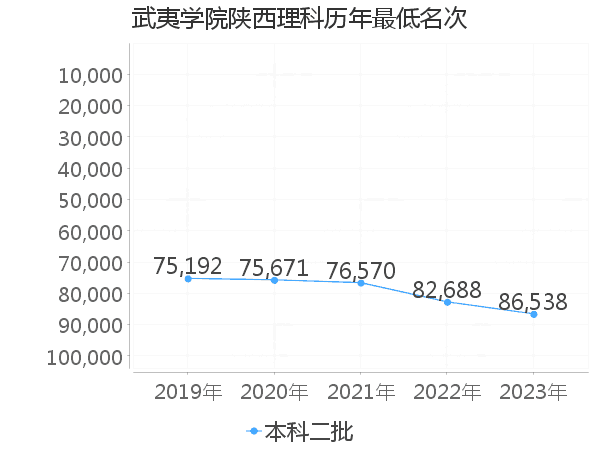 最低分名次