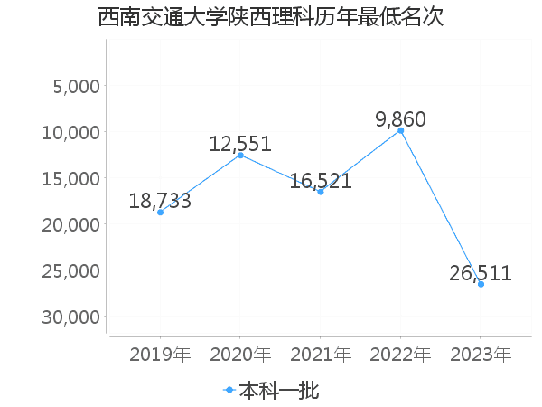 最低分名次