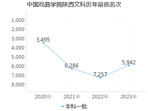 最低分名次