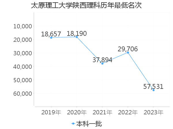 最低分名次