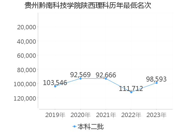 最低分名次