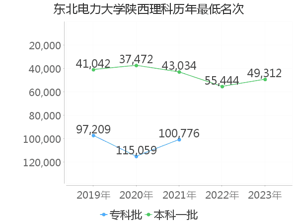 最低分名次