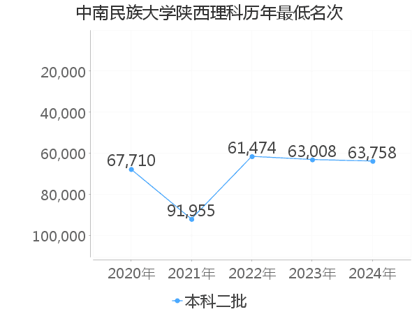 最低分名次