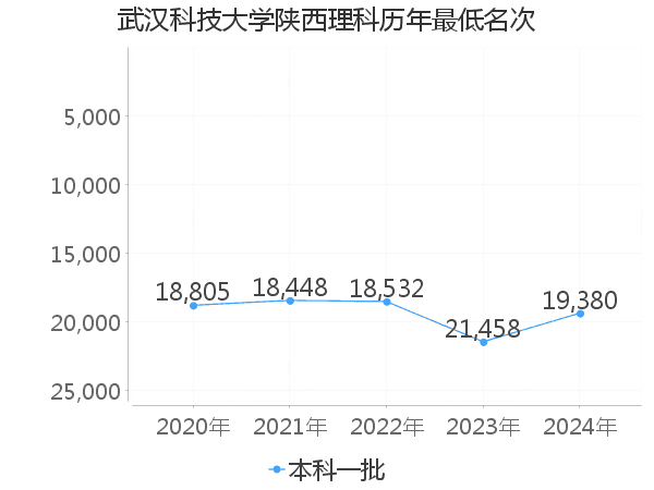 最低分名次