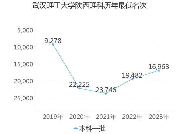 最低分名次