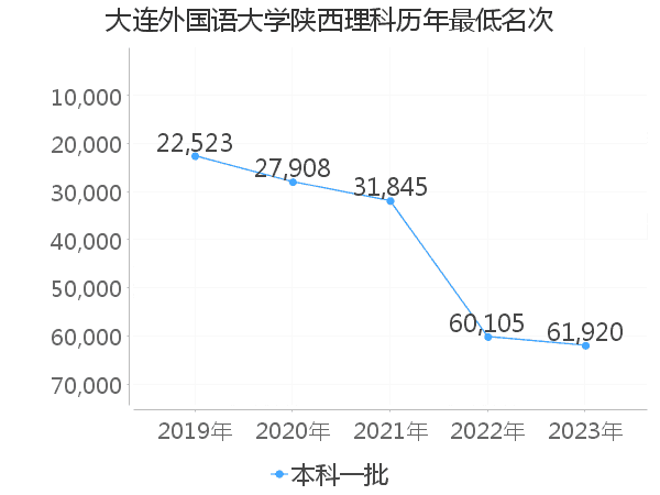 最低分名次