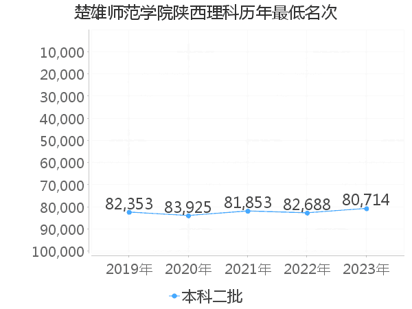 最低分名次