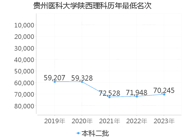 最低分名次