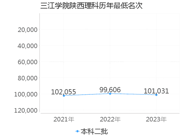 最低分名次