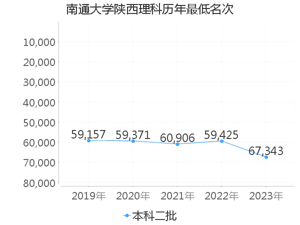 最低分名次