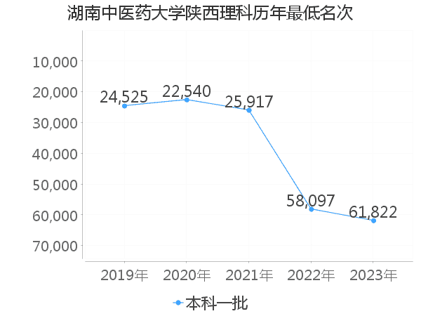 最低分名次