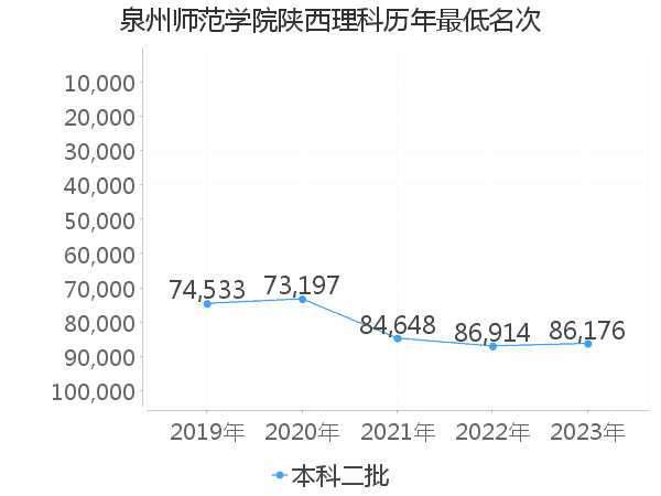 最低分名次