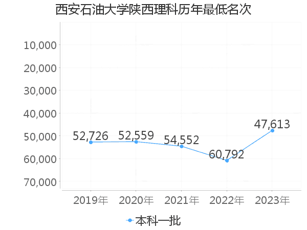 最低分名次