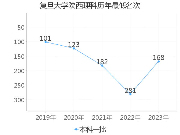 最低分名次