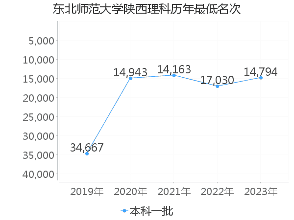 最低分名次