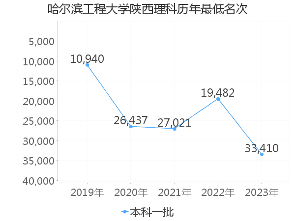 最低分名次