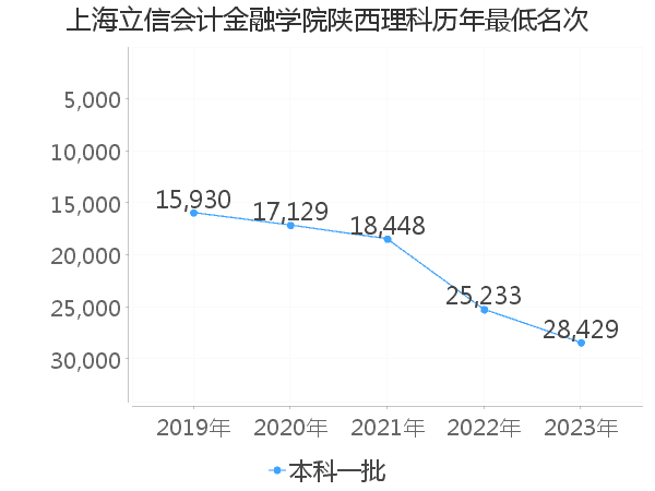 最低分名次