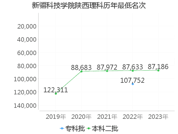 最低分名次