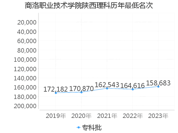 最低分名次