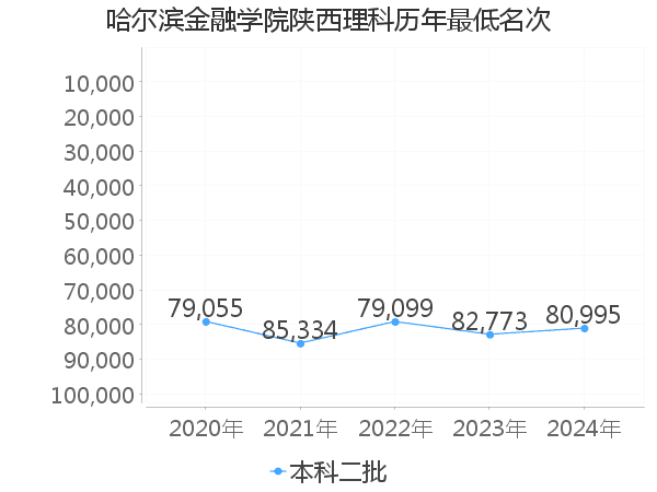 最低分名次