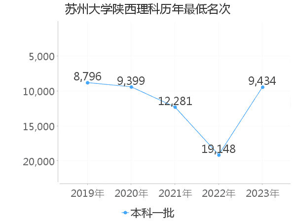 最低分名次