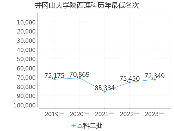 最低分名次