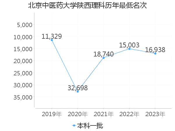 最低分名次