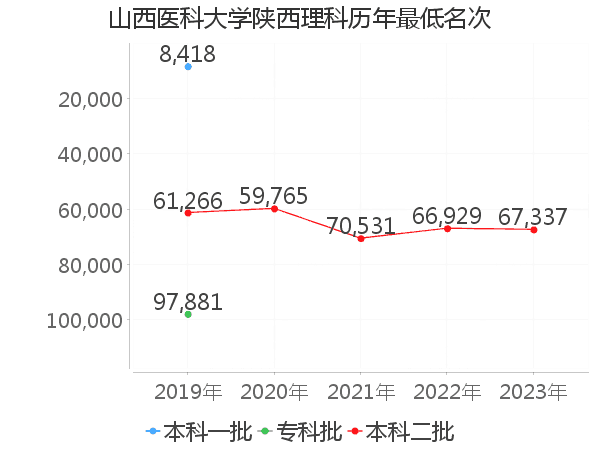 最低分名次