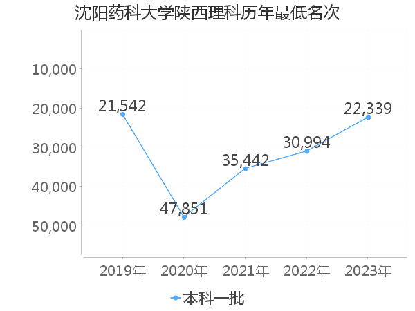 最低分名次