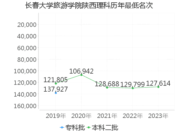 最低分名次