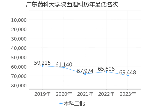 最低分名次