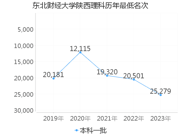 最低分名次