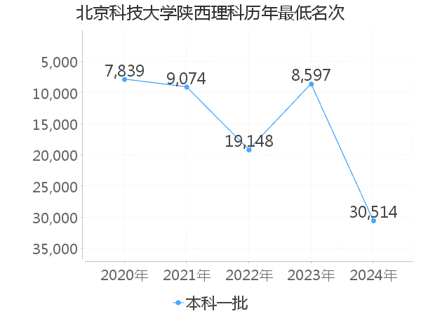 最低分名次