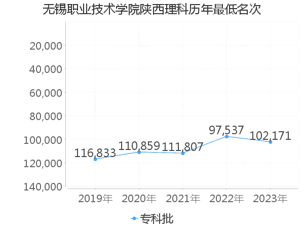 最低分名次