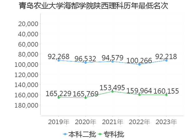 最低分名次