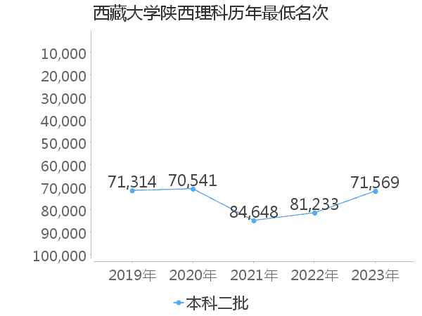 最低分名次