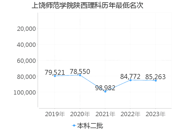 最低分名次