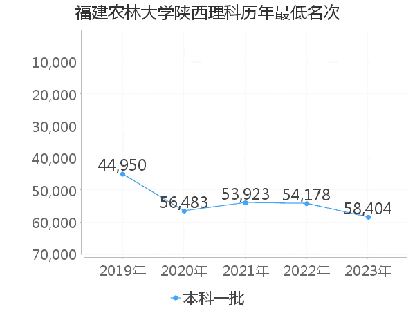 最低分名次