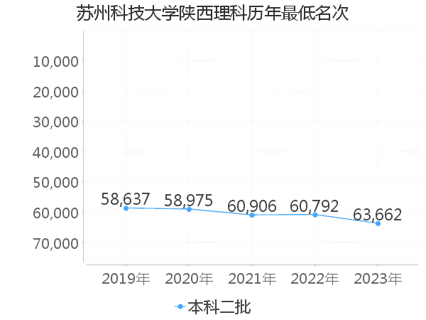 最低分名次