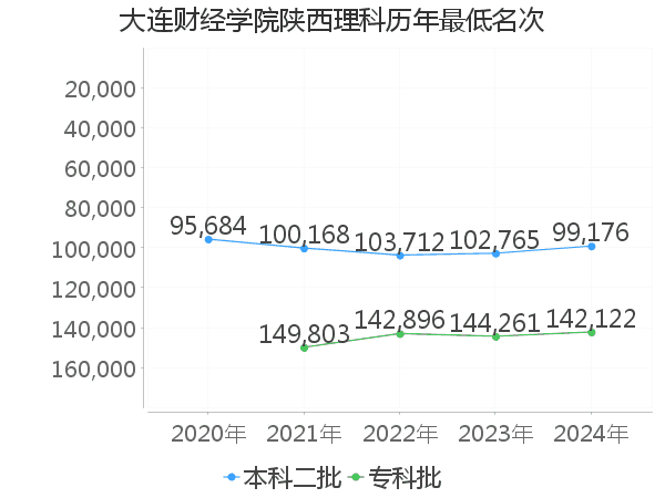 最低分名次