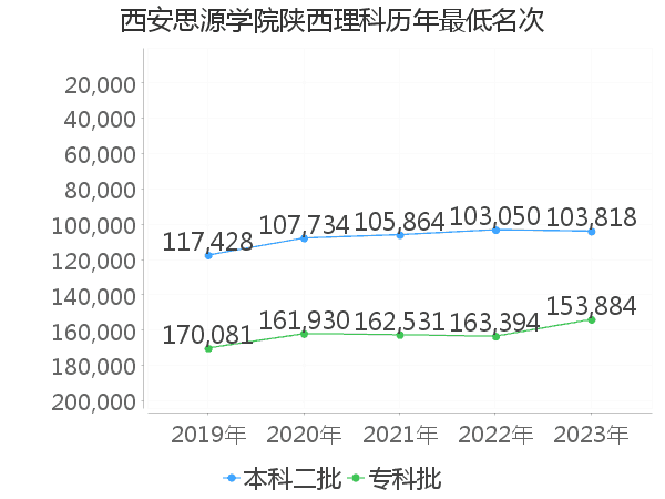 最低分名次