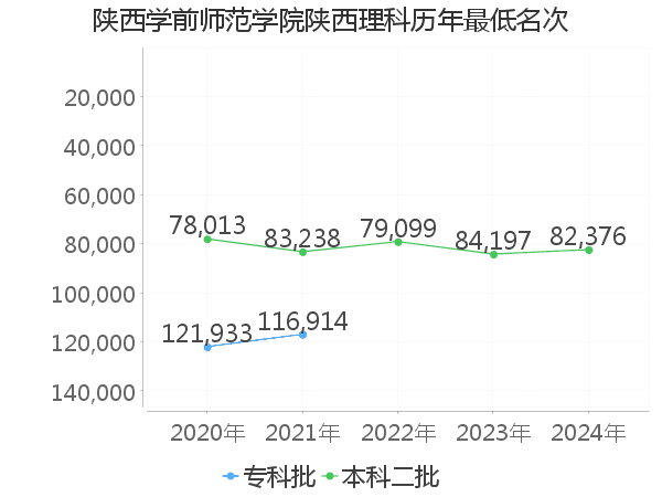 最低分名次