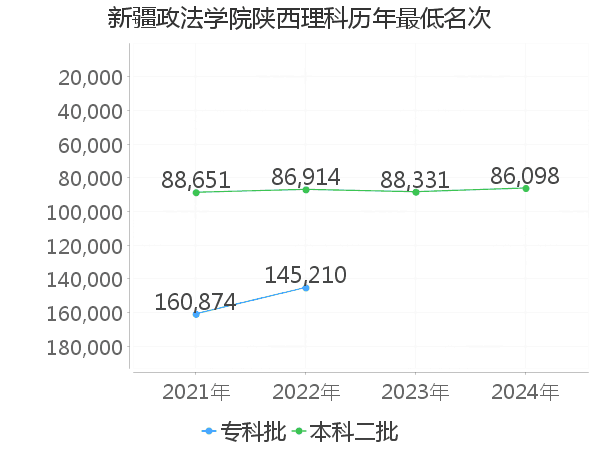 最低分名次